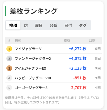 差枚ランキングの画面例（機種別）