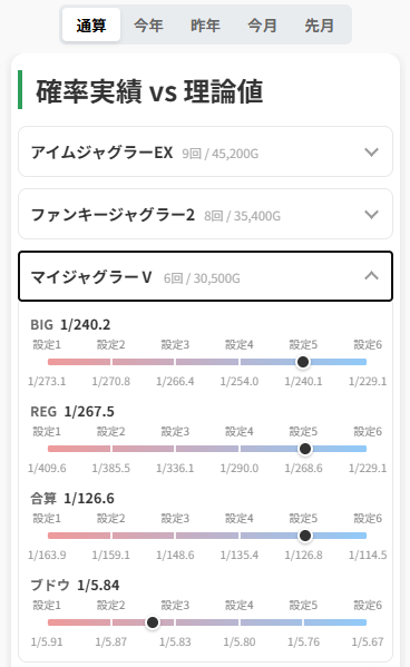 確率実績vs理論値の画面例（BIG・REG・ブドウ確率を設定ごとの理論値と比較）